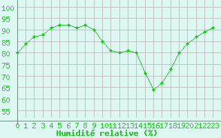 Courbe de l'humidit relative pour Verngues - Hameau de Cazan (13)