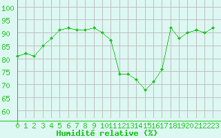 Courbe de l'humidit relative pour Toulouse-Francazal (31)