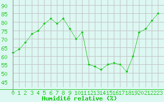 Courbe de l'humidit relative pour Evreux (27)