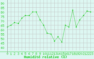 Courbe de l'humidit relative pour Chteaudun (28)
