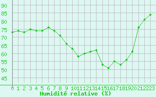 Courbe de l'humidit relative pour Sallles d'Aude (11)