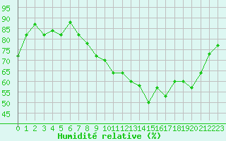Courbe de l'humidit relative pour Pontoise - Cormeilles (95)