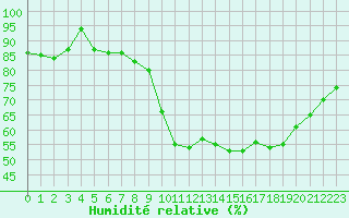 Courbe de l'humidit relative pour Angers-Beaucouz (49)