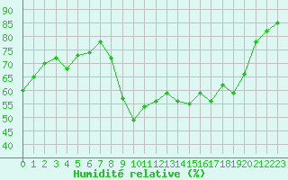 Courbe de l'humidit relative pour Six-Fours (83)