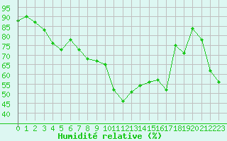 Courbe de l'humidit relative pour Montpellier (34)