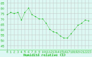 Courbe de l'humidit relative pour Salon-de-Provence (13)