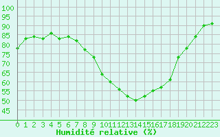 Courbe de l'humidit relative pour Saint-Georges-d'Oleron (17)