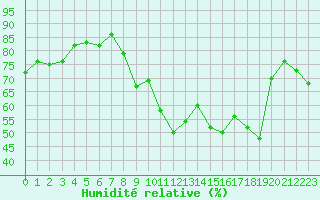 Courbe de l'humidit relative pour Le Touquet (62)