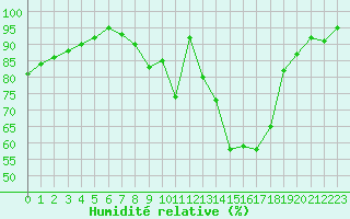 Courbe de l'humidit relative pour Creil (60)
