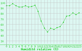 Courbe de l'humidit relative pour Saint-Girons (09)
