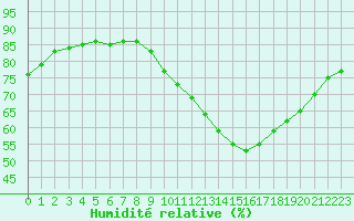 Courbe de l'humidit relative pour Saint-Jean-de-Liversay (17)