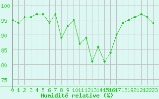 Courbe de l'humidit relative pour Douzens (11)