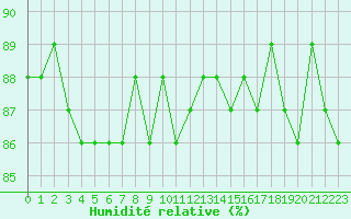 Courbe de l'humidit relative pour Herbault (41)