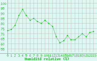 Courbe de l'humidit relative pour Pointe de Chassiron (17)