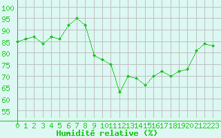 Courbe de l'humidit relative pour Biarritz (64)
