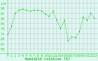 Courbe de l'humidit relative pour Agen (47)