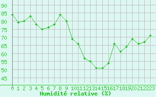 Courbe de l'humidit relative pour Saint-Vran (05)