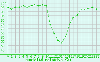 Courbe de l'humidit relative pour Recoubeau (26)