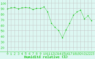 Courbe de l'humidit relative pour Selonnet (04)