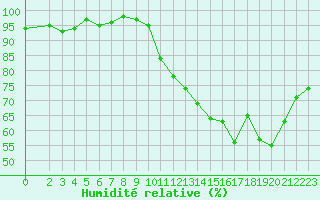Courbe de l'humidit relative pour Bannay (18)