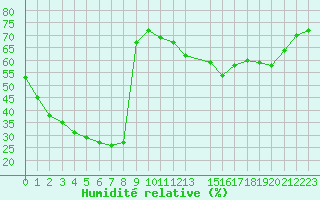 Courbe de l'humidit relative pour Mouilleron-le-Captif (85)