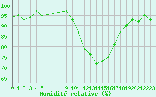 Courbe de l'humidit relative pour Vias (34)