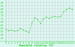 Courbe de l'humidit relative pour Solenzara - Base arienne (2B)
