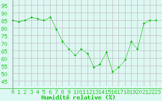 Courbe de l'humidit relative pour Ajaccio - Campo dell'Oro (2A)