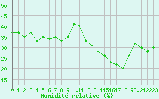 Courbe de l'humidit relative pour Grimentz (Sw)