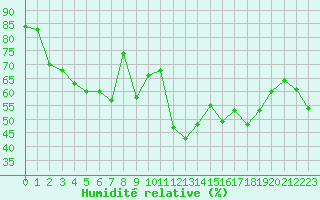 Courbe de l'humidit relative pour Cap Corse (2B)