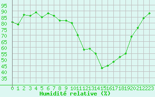 Courbe de l'humidit relative pour Ile du Levant (83)