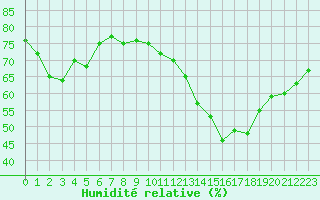 Courbe de l'humidit relative pour Ile d'Yeu - Saint-Sauveur (85)