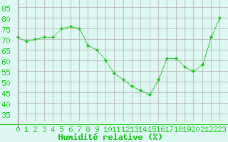 Courbe de l'humidit relative pour Sallles d'Aude (11)