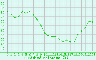 Courbe de l'humidit relative pour Montpellier (34)