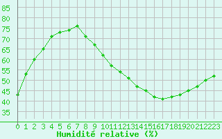 Courbe de l'humidit relative pour Bourges (18)