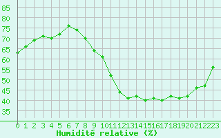 Courbe de l'humidit relative pour Montlimar (26)
