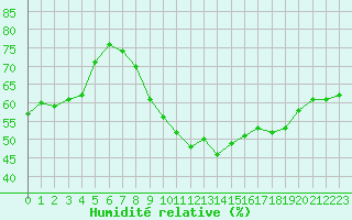 Courbe de l'humidit relative pour Orschwiller (67)