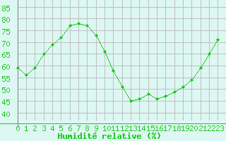 Courbe de l'humidit relative pour Limoges (87)