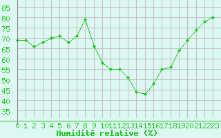 Courbe de l'humidit relative pour Pertuis - Grand Cros (84)