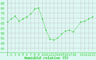 Courbe de l'humidit relative pour Marseille - Saint-Loup (13)