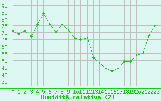 Courbe de l'humidit relative pour Luxeuil (70)
