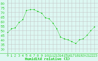 Courbe de l'humidit relative pour Trappes (78)