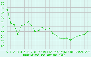 Courbe de l'humidit relative pour Cabestany (66)