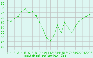 Courbe de l'humidit relative pour Millau - Soulobres (12)
