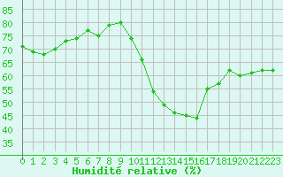 Courbe de l'humidit relative pour Cabestany (66)