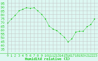 Courbe de l'humidit relative pour Neuville-de-Poitou (86)