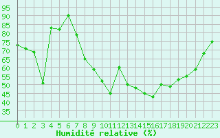 Courbe de l'humidit relative pour Dax (40)