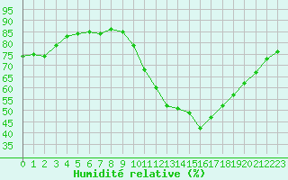 Courbe de l'humidit relative pour Gurande (44)