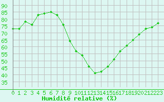 Courbe de l'humidit relative pour Gjilan (Kosovo)