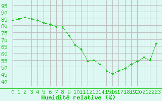 Courbe de l'humidit relative pour Izegem (Be)
